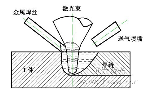 激光填充焊絲焊接技術原理圖